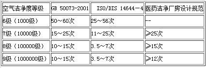 无尘车间的经验换气次数表